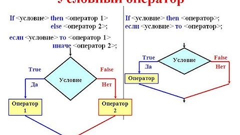 #9.1 Паскаль c нуля: IF, Условный оператор, оператор ветвления, разбор