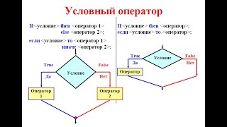 картинка: #9.1 Паскаль c нуля: IF, Условный оператор, оператор ветвления, разбор