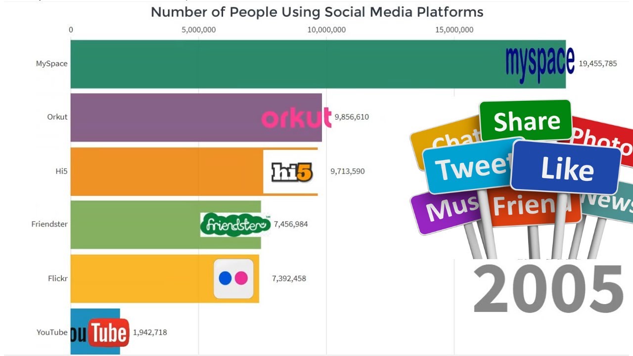 Top 10 Social Media Platforms (2005-2019) - YouTube
