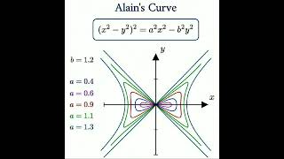 Alain's Curve #mathematics