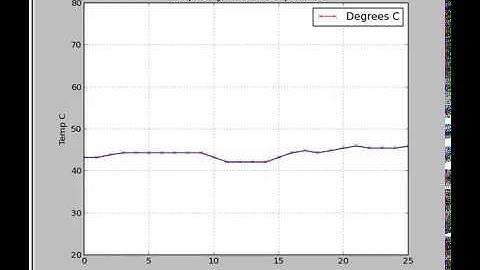 Plot RPi 2 core temperature using Python 2 and matplotlib.pyplot