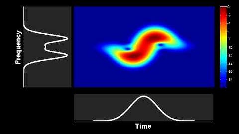 Spectrogram : nonlinear temporal compression of a Gaussian pulse