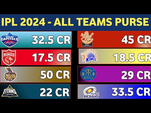 IPL Auctions 2024 | Punjab Kings Full Squad, Remaining Slots & Purse  Available | cricket.one - OneCricket