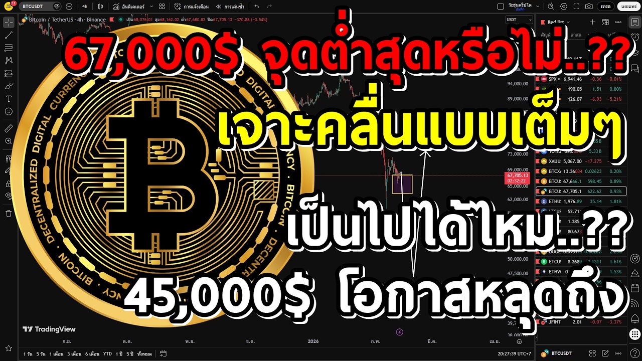 ⁣BTC เจาะคลื่น 67,000$ ตรงนี้คือจุดต่ำสุดหรือไม่ โอกาสลงหลุดถึง 45,000$ เป็นไปได้ไหม