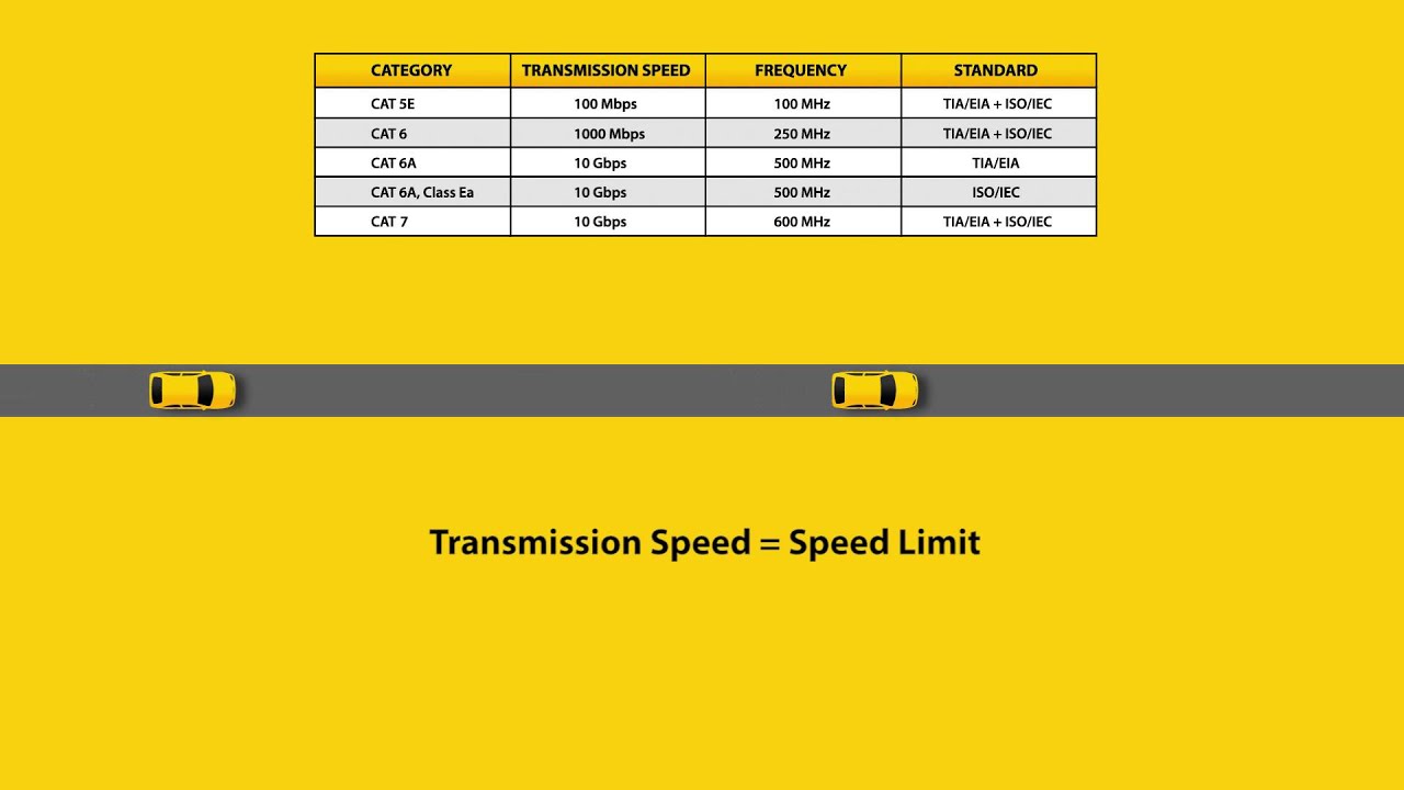 Ethernet categories and cable construction youtube
