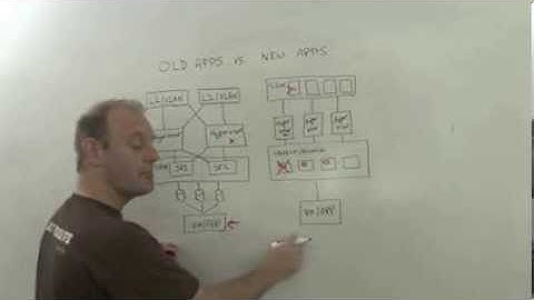 The Cloudcast - New Apps vs Old Apps - Whiteboard