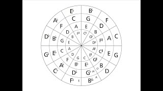 The Amplified Circle of Fifths: #15 Inversion Relationships