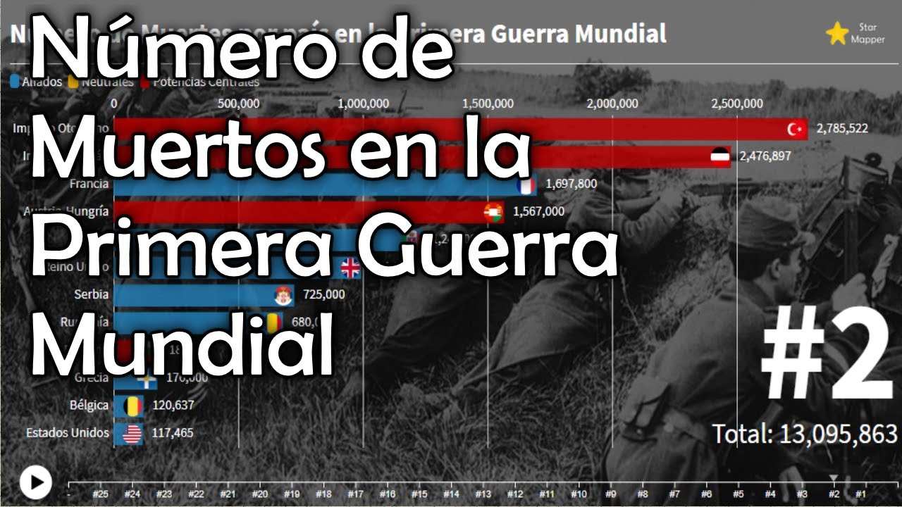 Número de muertes por país en la Primera Guerra Mundial | Gráfica