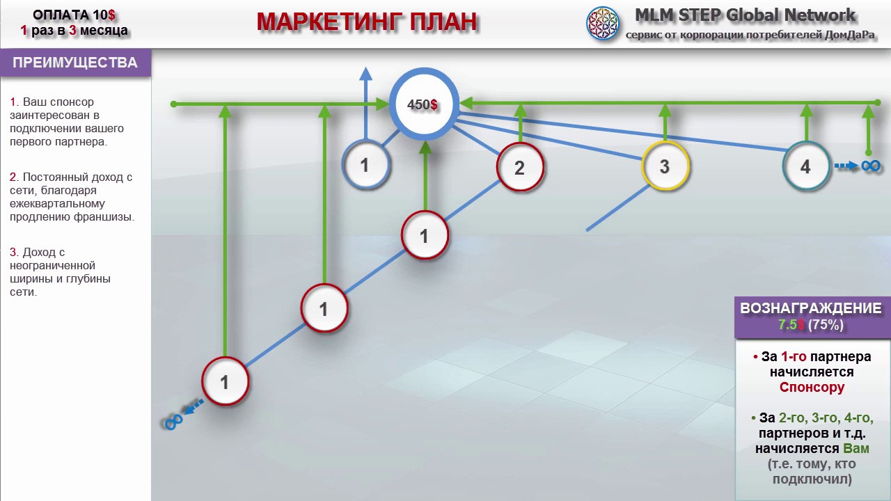 VIP Маркетинг  сервиса MLM Step Global Network