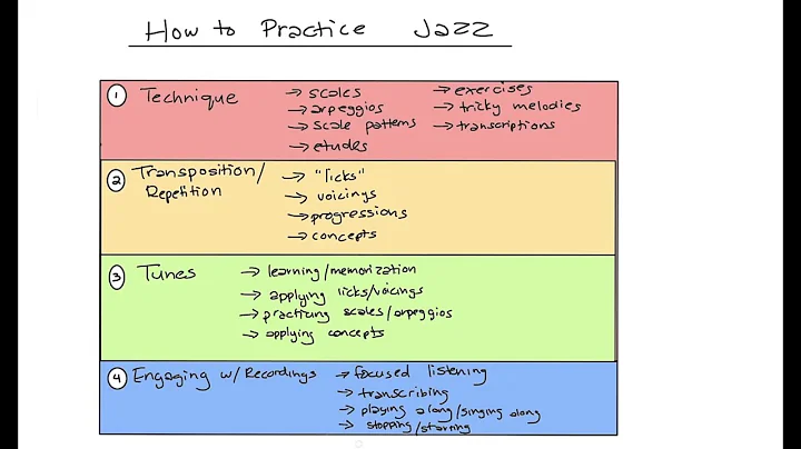 How do I Practice Jazz and Improvisation?