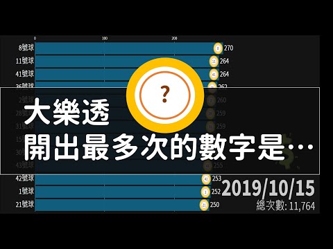 恭喜發財！大樂透開出最多次的號碼！｜2004-2021