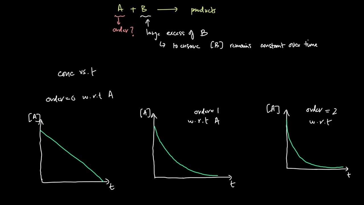 4 04 Kinetics Graphs A2 Reaction Kinetics A Level Chemistry YouTube 4-04-kinetics-graphs-a2-reaction-kinetics-a-level-chemistry-youtube