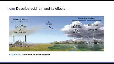 7.6, 7.7, 7.8 APES  Reduction of Air Pollutants, Acid Rain, Noise Pollution