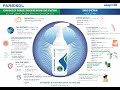 محلول ضدعفونی کننده زخم فارمیسل mp3
