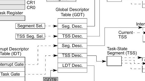 Struggling to understand the global descriptor table