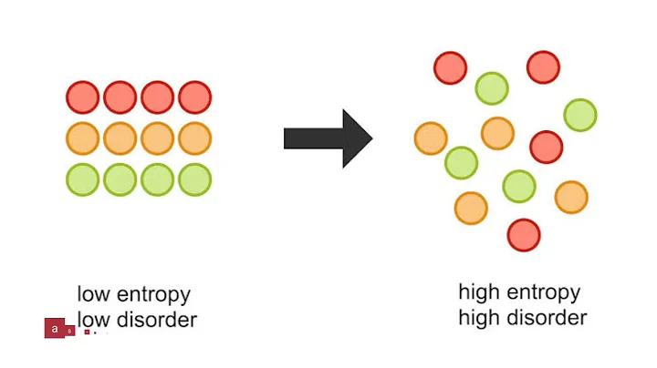 Entropy | What is Entropy