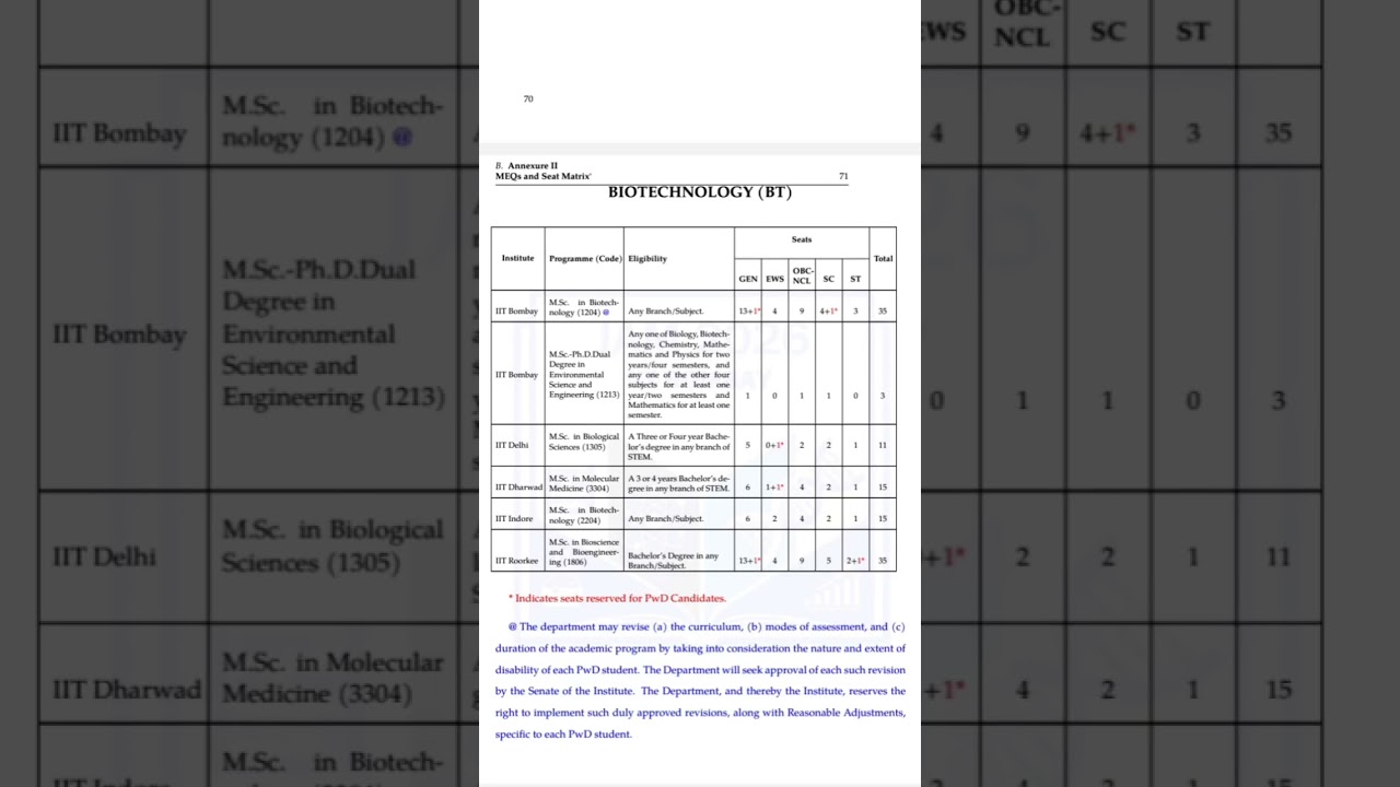 IIT JAM 2026 seat matrix of BT courses | courses offered by IITs for MSC through IIT JAM 