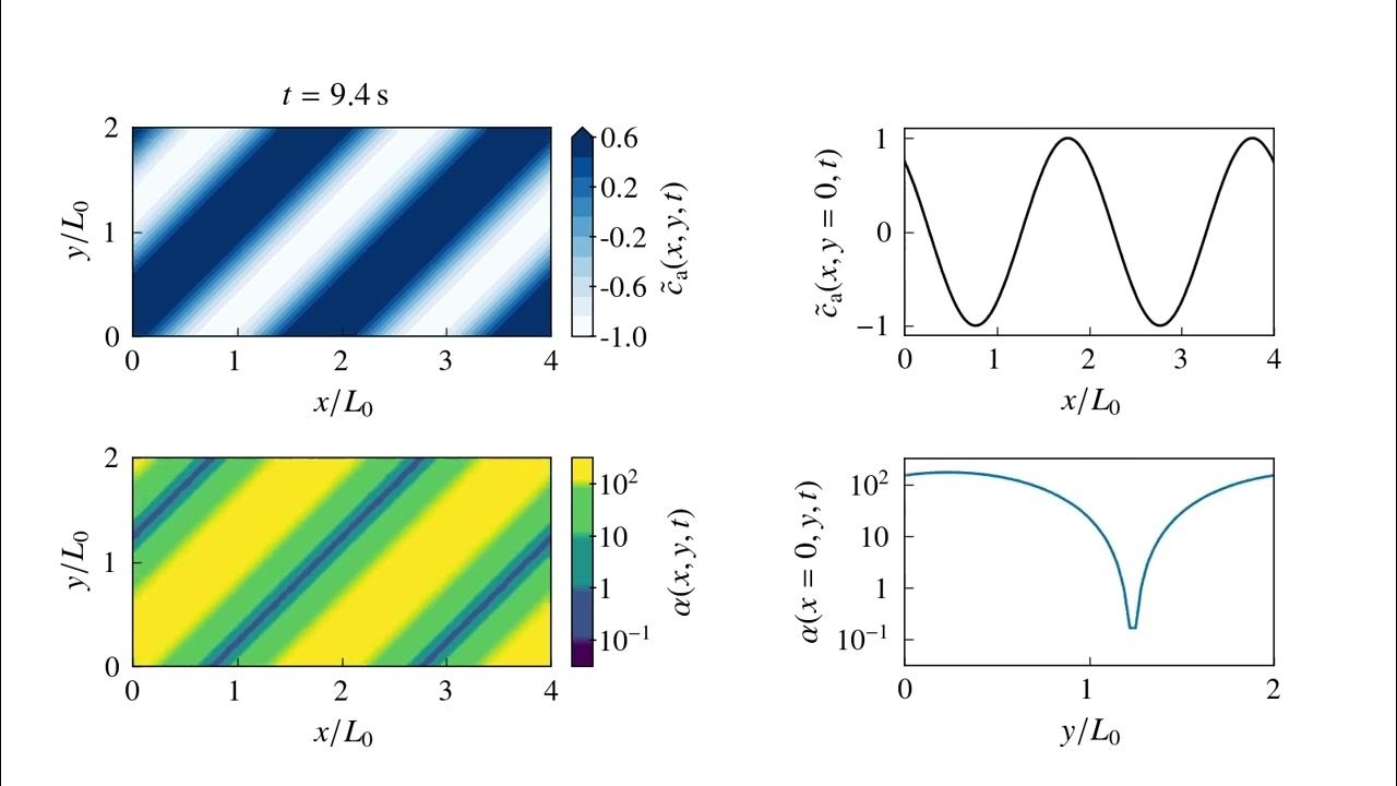 python matplotlib animation multiple colormap plot - YouTube