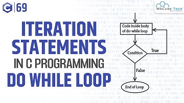 C Iteration Statements (Do-While Loop) | What is Do While Loop in C Programming | C Tutorial