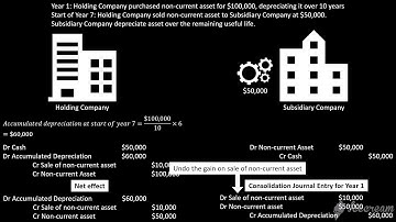 FRS 110 - Group Accounting & Consolidation (Intra group sale of non current asset - Downstream)