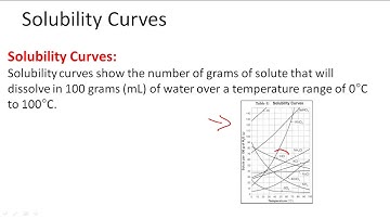 Solubility Curves