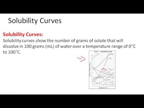 Solubility Curves