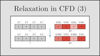 [CFD] Relaxation in CFD (Part 3) - Pseudo Transients