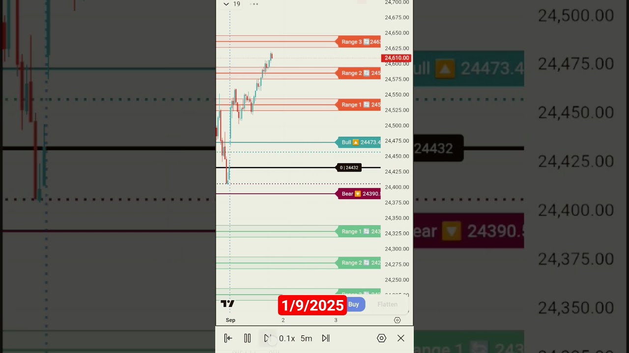 How to find the nifty direction? Most advanced zones 
