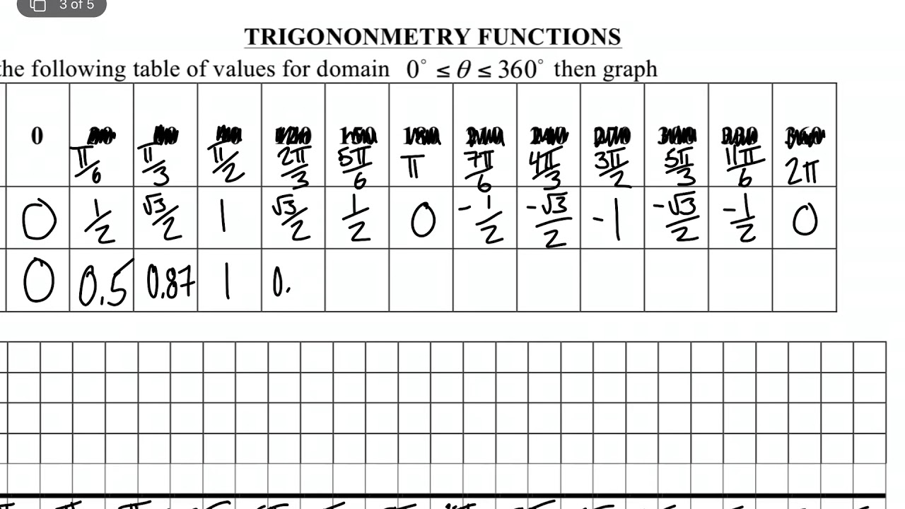 Sinusoidal graphing - YouTube