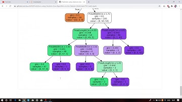 Prediction Using Decision tree Algorithm (Iris Dataset)
