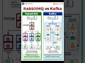 RabbitMQ vs Kafka: The Engines Behind Real-Time Data #chamnetquan #softwaredevelopment #systemdesign