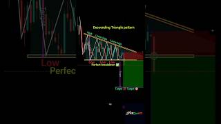 Price Action Trading Strategy for Beginners | Trap Trading Pattern Explained #shorts #forex #best