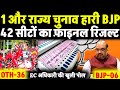 1 और राज्य चुनाव BJP की करारी हार | चुनाव आयोग की खुली पोल | किसानों का बड़ा ऐलान