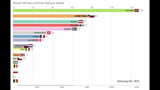 Almost 100 Years of Winter Olympics Medals - bar chart race