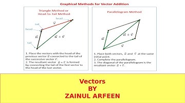 Resultant of vector explanation Cambridge IGCSE O level Physics 0625/0972/5054 Lesson 2 part c