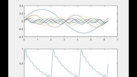 Fourier Series Reconstruction of exp(-t)