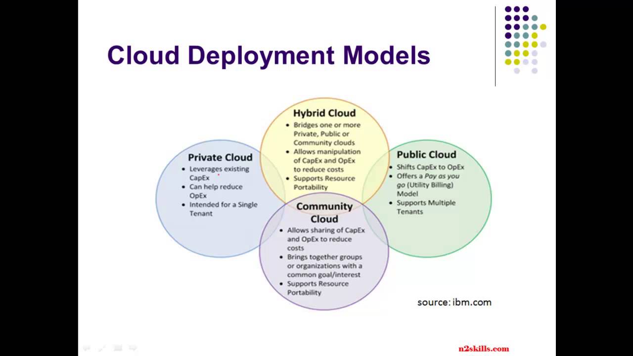 Cloud Deployment Models And Services A Comparison Guide - Gambaran