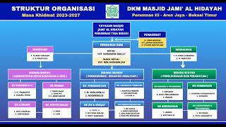 STRUKTUR ORGANISASI DKM MASJID JAMI' AL HIDAYAH PERUMNAS III BEKASI TIMUR 2023-2027