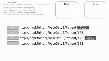 From HL7 to FHIR | Patient Data Communication 4