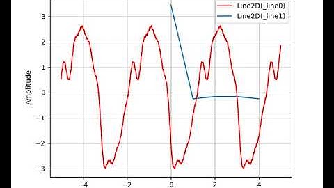 Real time data Streaming and Plotting