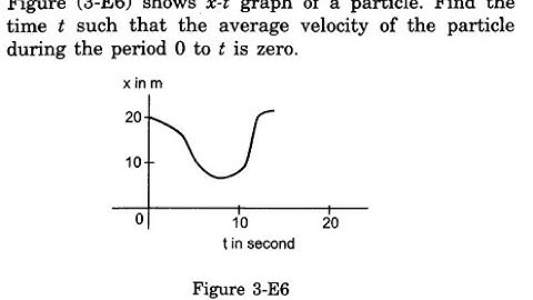 Figure (3-E6) shows x-t graph of a particle. Find the time t such that the average velocity is zero.