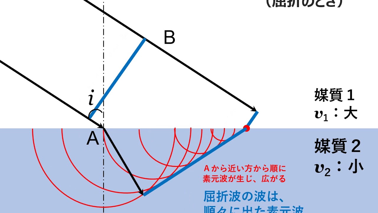 ホイヘンス の 原理 作図