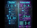 Docker Vs Kubernates |#interviewquestions
