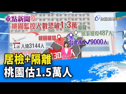 居檢+隔離 桃園估1.5萬人【重點新聞】-20210126