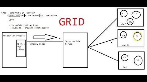 O3 WebDriver 20 Part 2   Selenium Grid, setting up and running first test