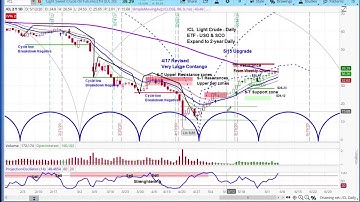 CRUDE OIL FUTURES | Chart Review & Price Projections | Applying Cycle & Technical Analysis