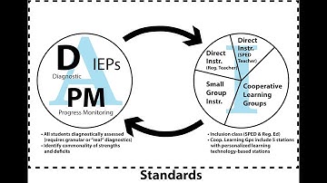 Special Education Inclusion Model Support by Let