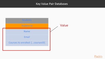 Building Serverless Applications: NoSQL Principles| packtpub.com