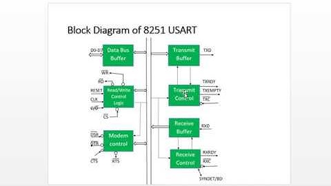 8251(PCI) Universal Synchronous Asynchronous Receiver Transmitter part 1