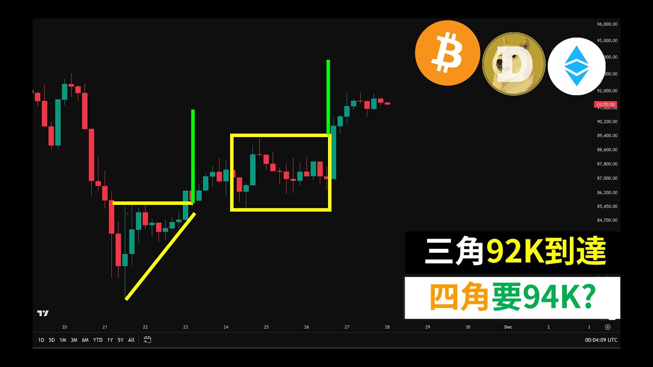 比特币三角92K到达！BTC四角目标会94K？巨鲸再扫货！ETH，DOGE